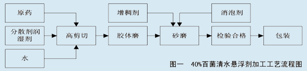 农药水悬浮剂百菌清生产工艺